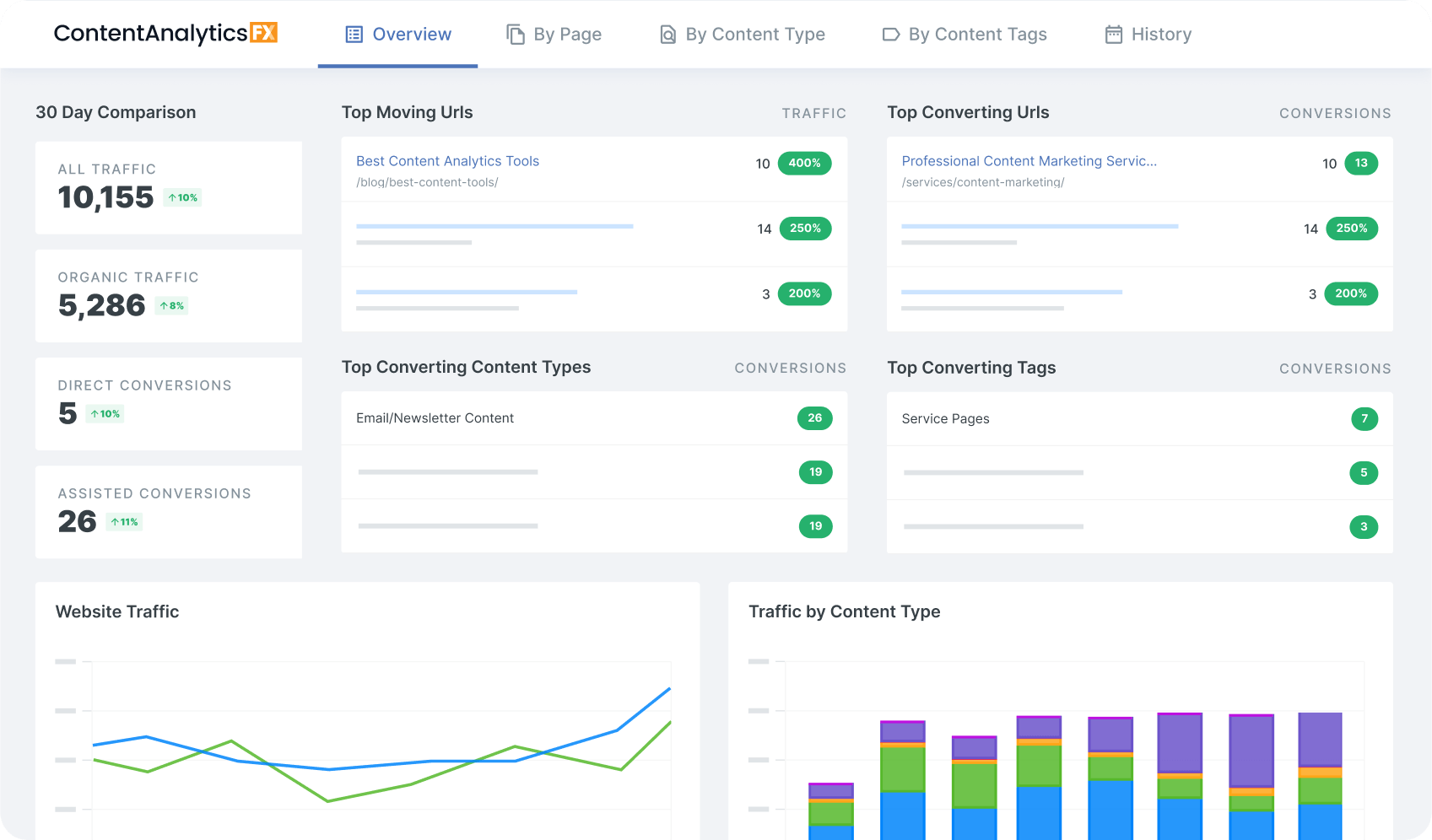 ContentAnalyticsFX dashboard showing website analytics